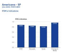 Índice Firjan; emprego bem em Americana, Sumaré, Santa Bárbara e Nova Odessa