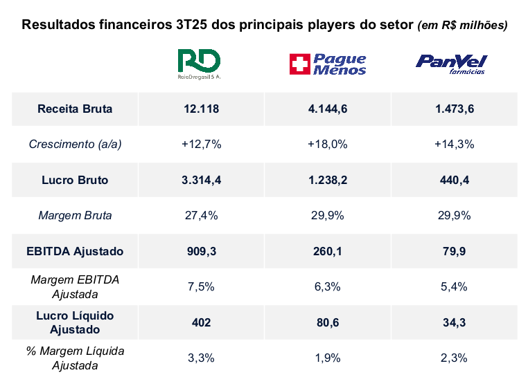 Análise de Resultados do 3º Trimestre de 2025: Gigantes do Varejo Farmacêutico