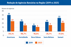 Cidades da região perdem 32 agências bancárias em seis anos