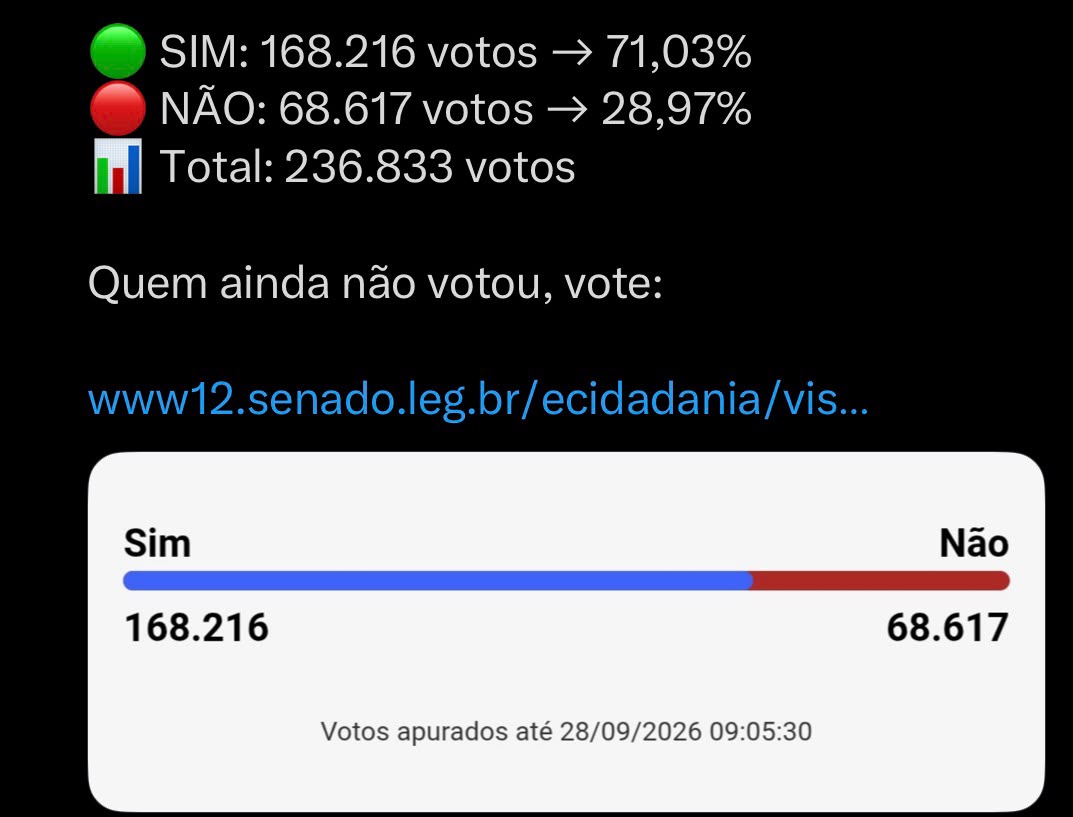 Consulta pública do Senado tem virada contra as Bets